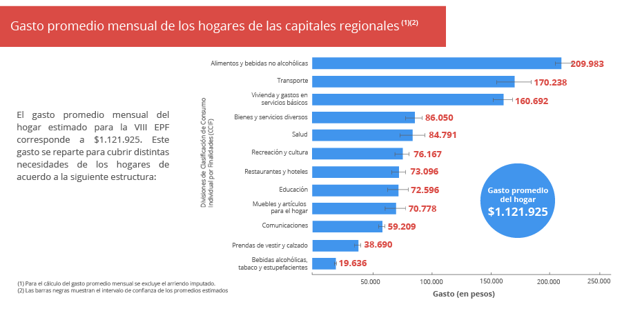 Cual es el gasto promedio mensual de los hogares de las capitales regionales