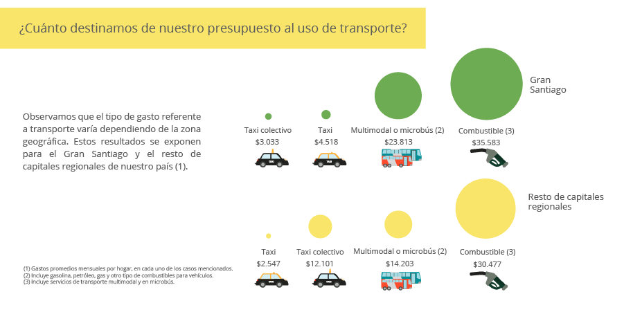 Cuanto destinamos de nuestro presupuesto al uso de transporte