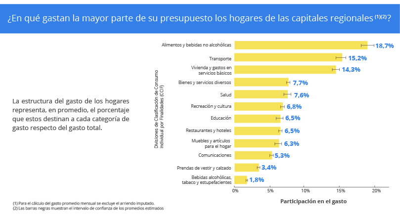 En que gastan la mayor parte de su presupuesto los hogares de las capitales regionales