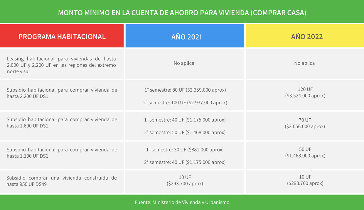 Monto mínimo de ahorro para comprar casa en Chile