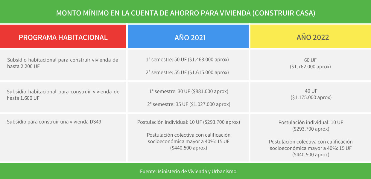 Monto mínimo de ahorro para construir casa en Chile