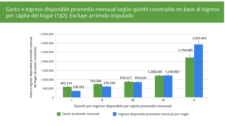 Relacion gasto e ingreso disponible promedio mensual per capita del hogar en chile