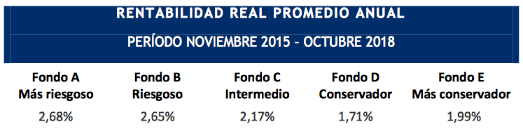 rentabilidad tipo de fondo 